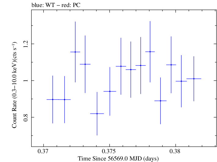 Swift light curve for Observation ID 00031249032