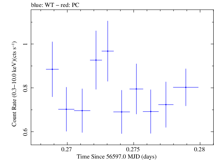 Swift light curve for Observation ID 00031249034