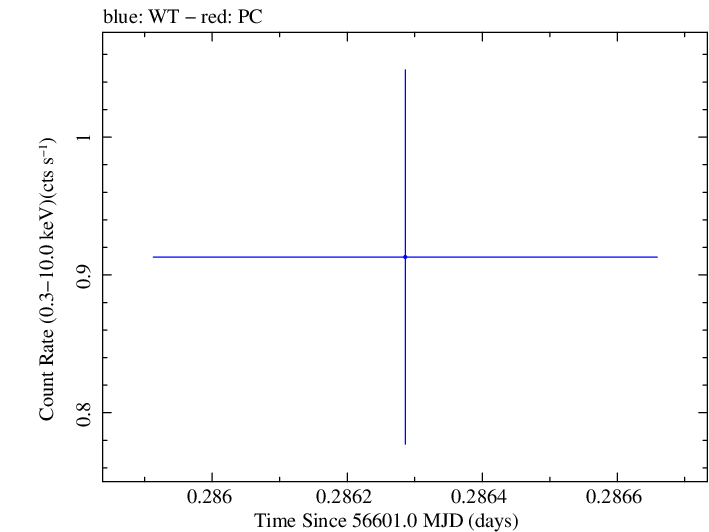 Swift light curve for Observation ID 00031249035