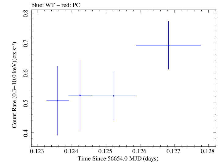 Swift light curve for Observation ID 00031249036