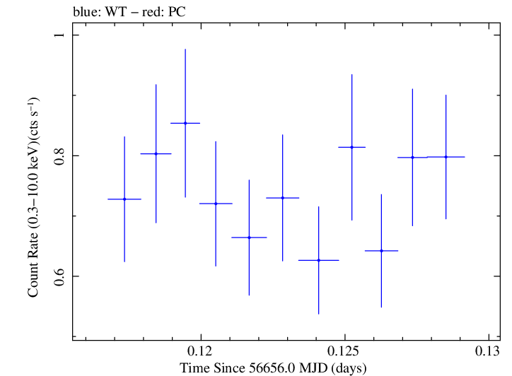 Swift light curve for Observation ID 00031249037