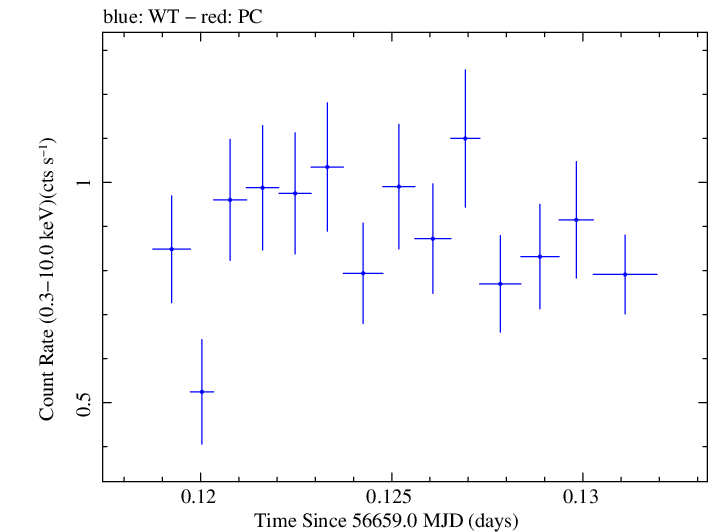 Swift light curve for Observation ID 00031249038