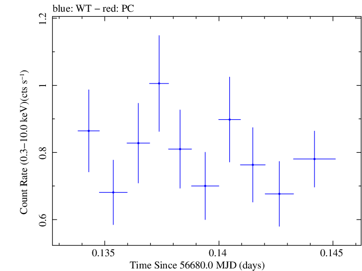 Swift light curve for Observation ID 00031249039