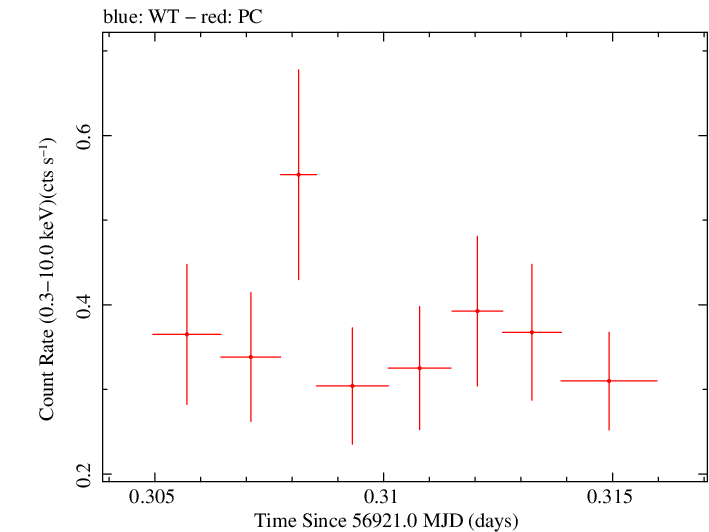 Swift light curve for Observation ID 00031249040
