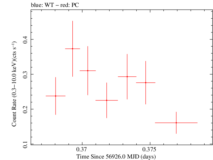 Swift light curve for Observation ID 00031249041