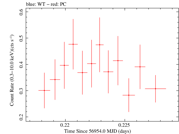 Swift light curve for Observation ID 00031249042
