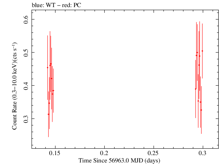 Swift light curve for Observation ID 00031249044