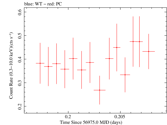 Swift light curve for Observation ID 00031249045