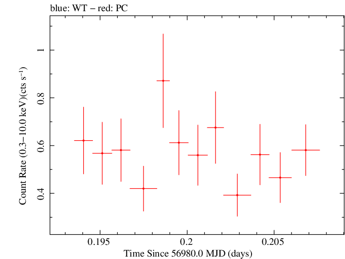 Swift light curve for Observation ID 00031249046