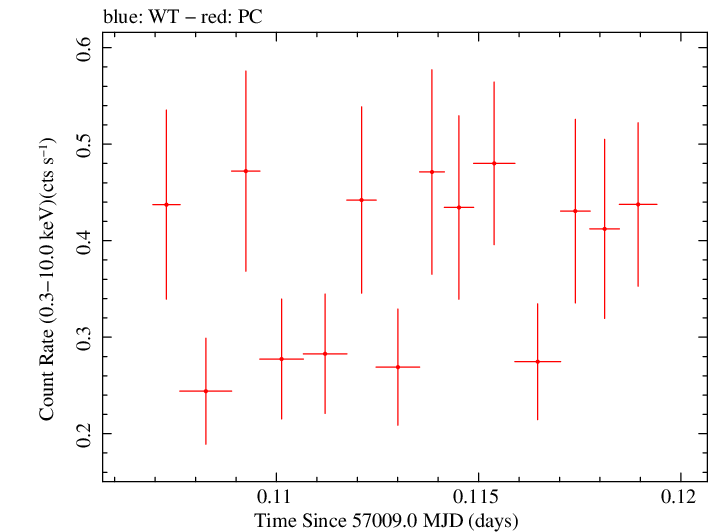 Swift light curve for Observation ID 00031249048