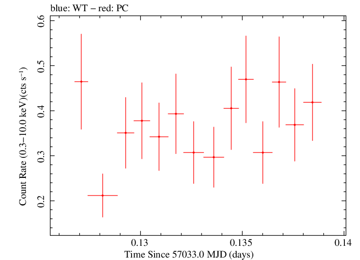 Swift light curve for Observation ID 00031249049
