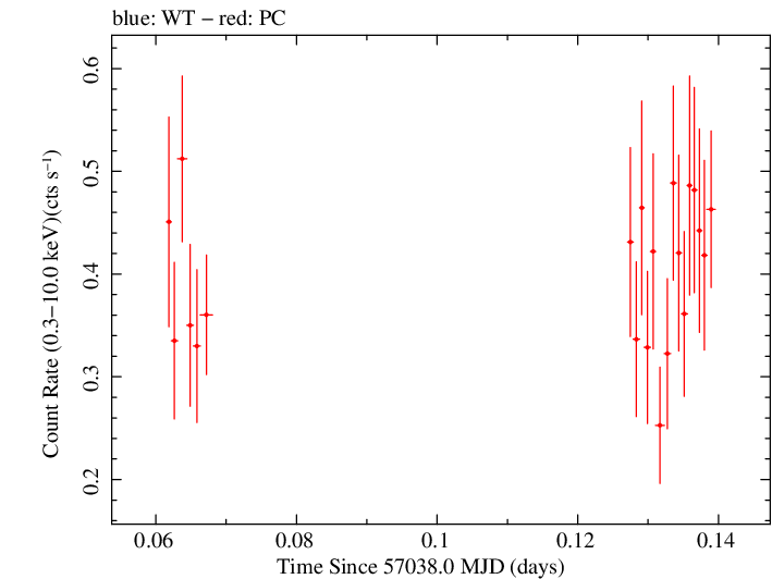 Swift light curve for Observation ID 00031249050