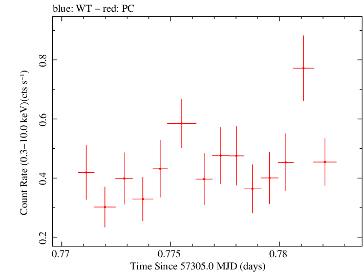Swift light curve for Observation ID 00031249051