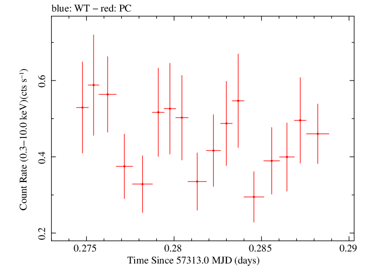 Swift light curve for Observation ID 00031249052