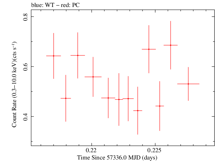 Swift light curve for Observation ID 00031249053
