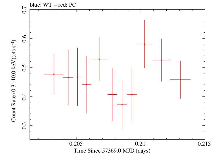 Swift light curve for Observation ID 00031249054