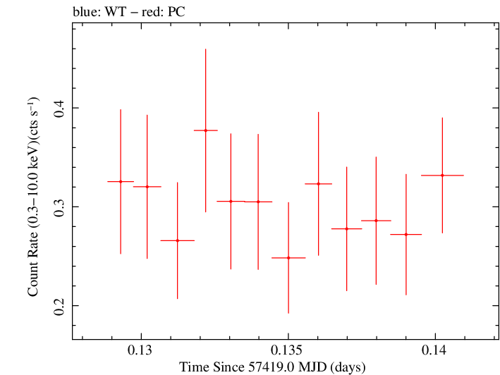 Swift light curve for Observation ID 00031249055