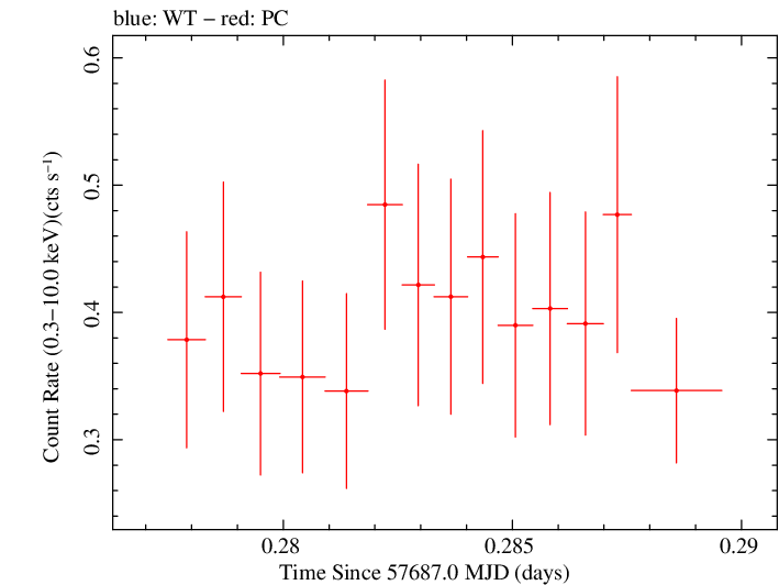 Swift light curve for Observation ID 00031249056