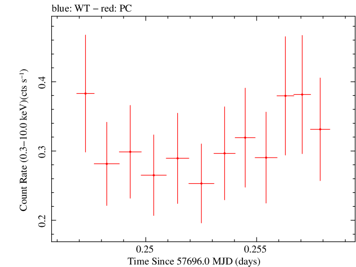 Swift light curve for Observation ID 00031249057