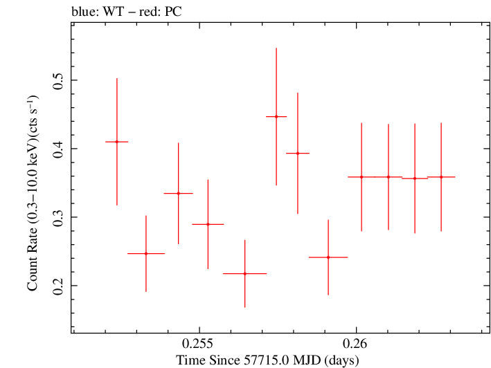 Swift light curve for Observation ID 00031249058