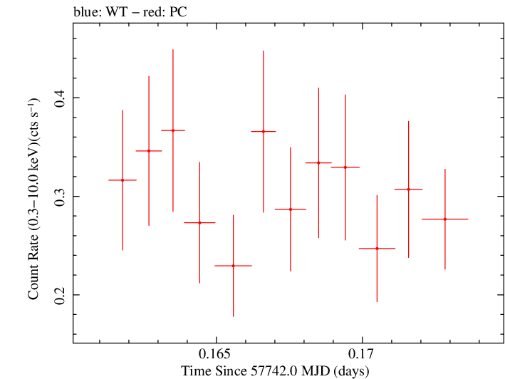 Swift light curve for Observation ID 00031249061