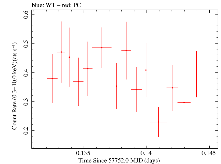 Swift light curve for Observation ID 00031249062