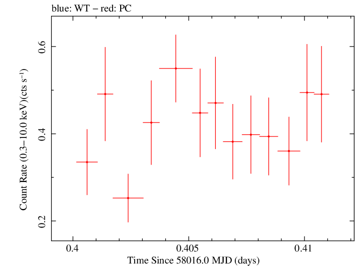 Swift light curve for Observation ID 00031249063