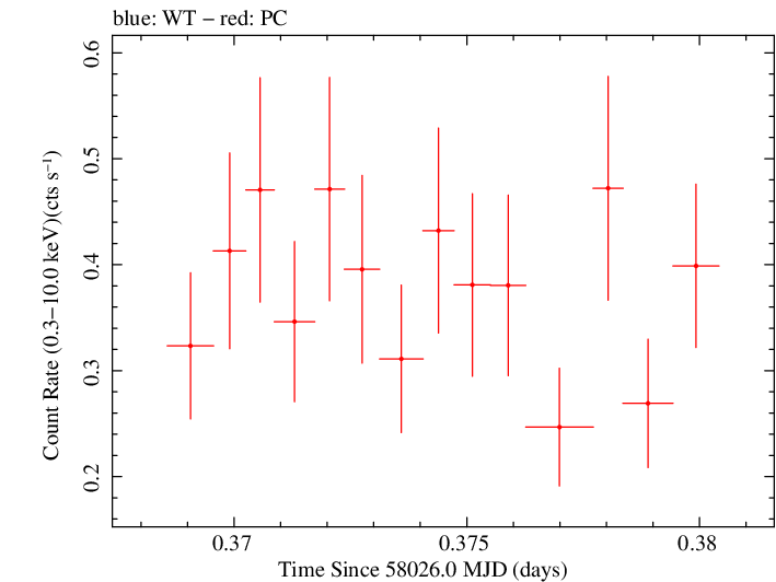 Swift light curve for Observation ID 00031249064