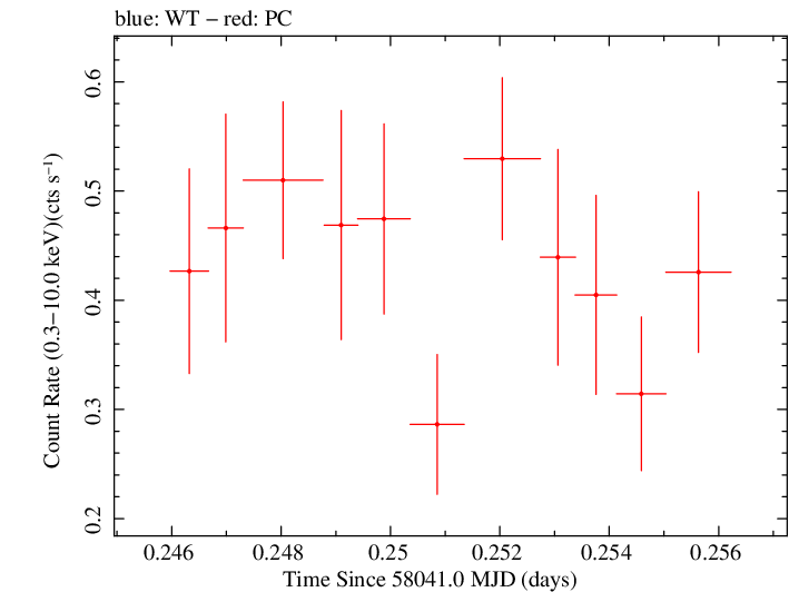 Swift light curve for Observation ID 00031249065