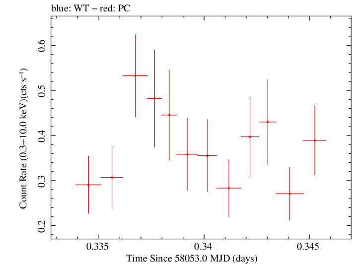 Swift light curve for Observation ID 00031249066