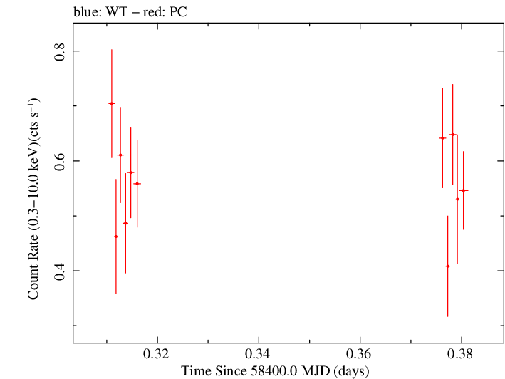 Swift light curve for Observation ID 00031249067