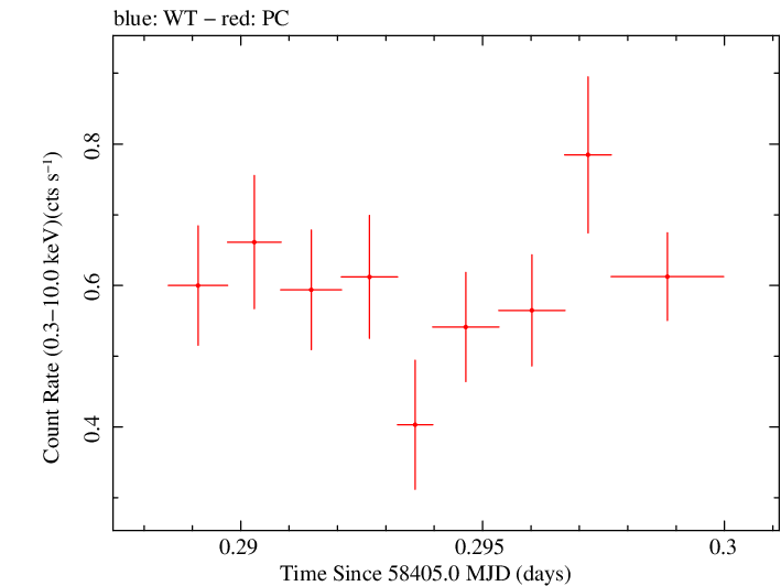 Swift light curve for Observation ID 00031249069