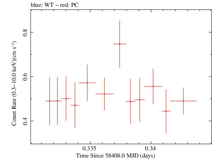 Swift light curve for Observation ID 00031249070