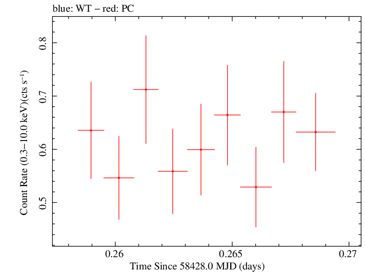 Swift light curve for Observation ID 00031249071