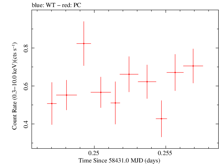 Swift light curve for Observation ID 00031249072
