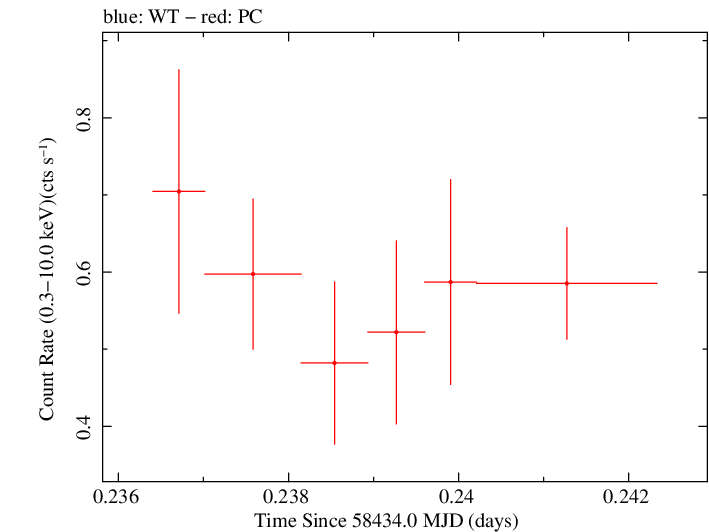 Swift light curve for Observation ID 00031249073