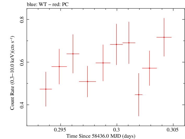 Swift light curve for Observation ID 00031249074