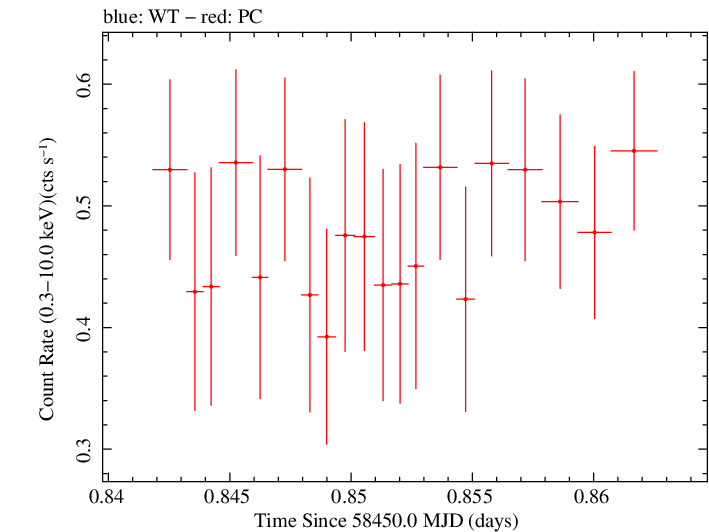 Swift light curve for Observation ID 00031249075