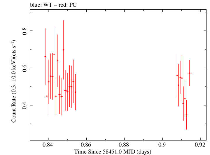 Swift light curve for Observation ID 00031249076