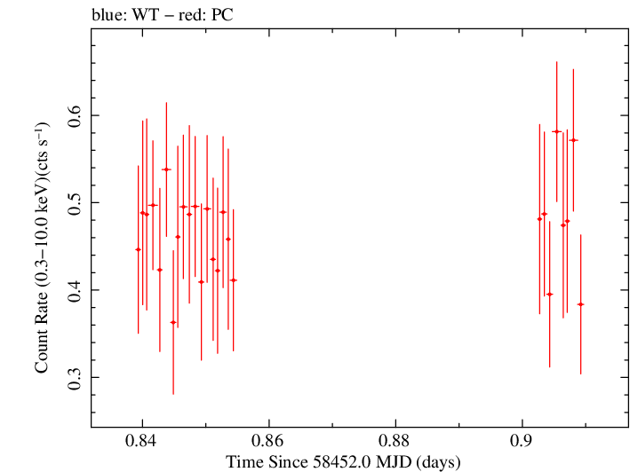Swift light curve for Observation ID 00031249077