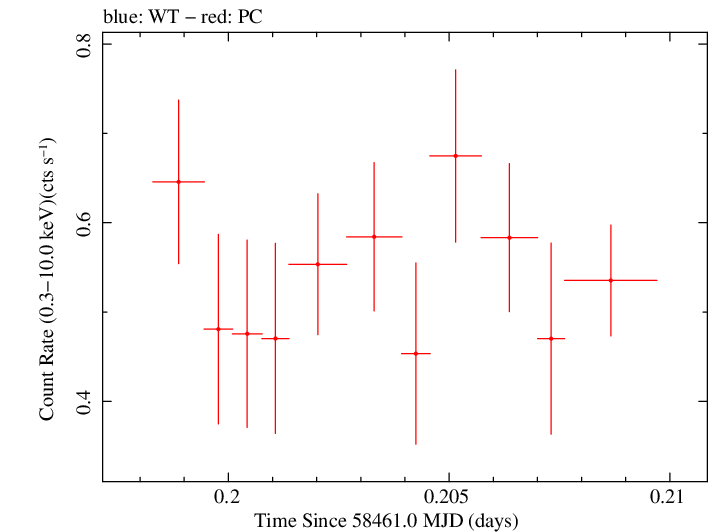 Swift light curve for Observation ID 00031249081