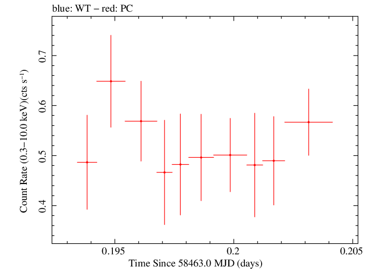 Swift light curve for Observation ID 00031249082