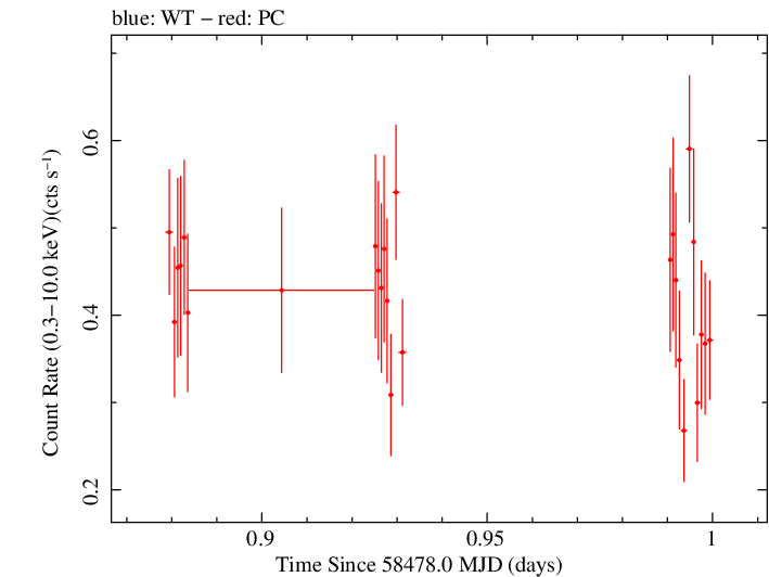 Swift light curve for Observation ID 00031249083