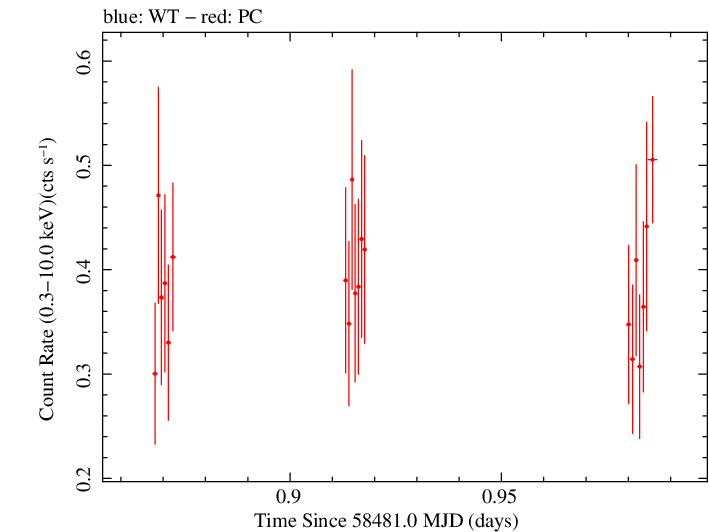 Swift light curve for Observation ID 00031249084