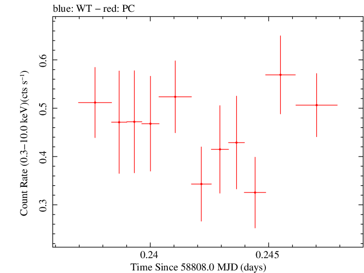 Swift light curve for Observation ID 00031249086