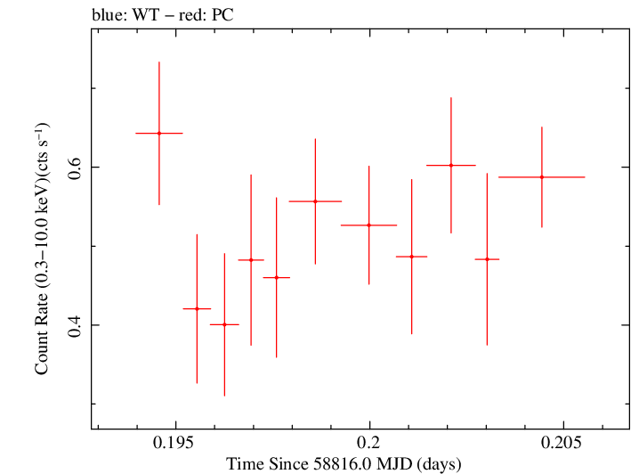 Swift light curve for Observation ID 00031249088