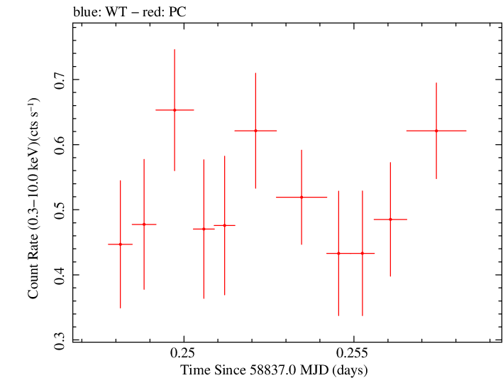 Swift light curve for Observation ID 00031249089