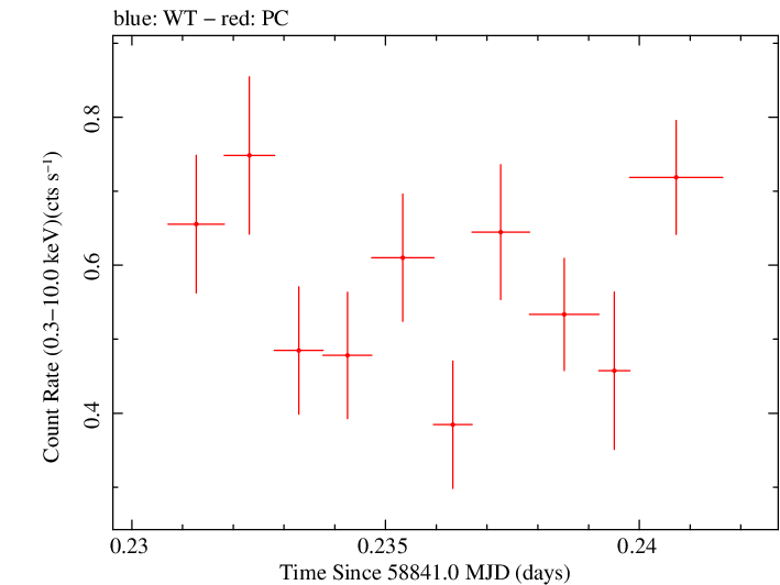 Swift light curve for Observation ID 00031249090