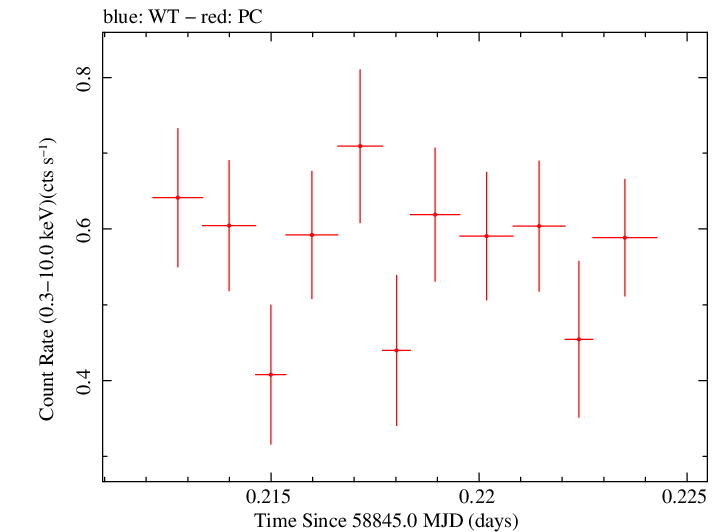 Swift light curve for Observation ID 00031249091