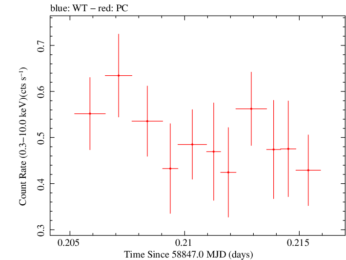 Swift light curve for Observation ID 00031249092